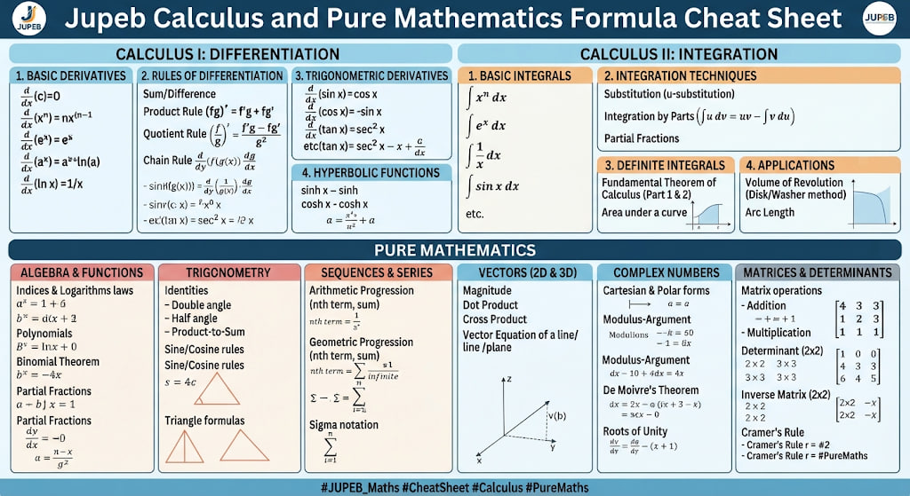 JUPEB Mathematics Syllabus PDF